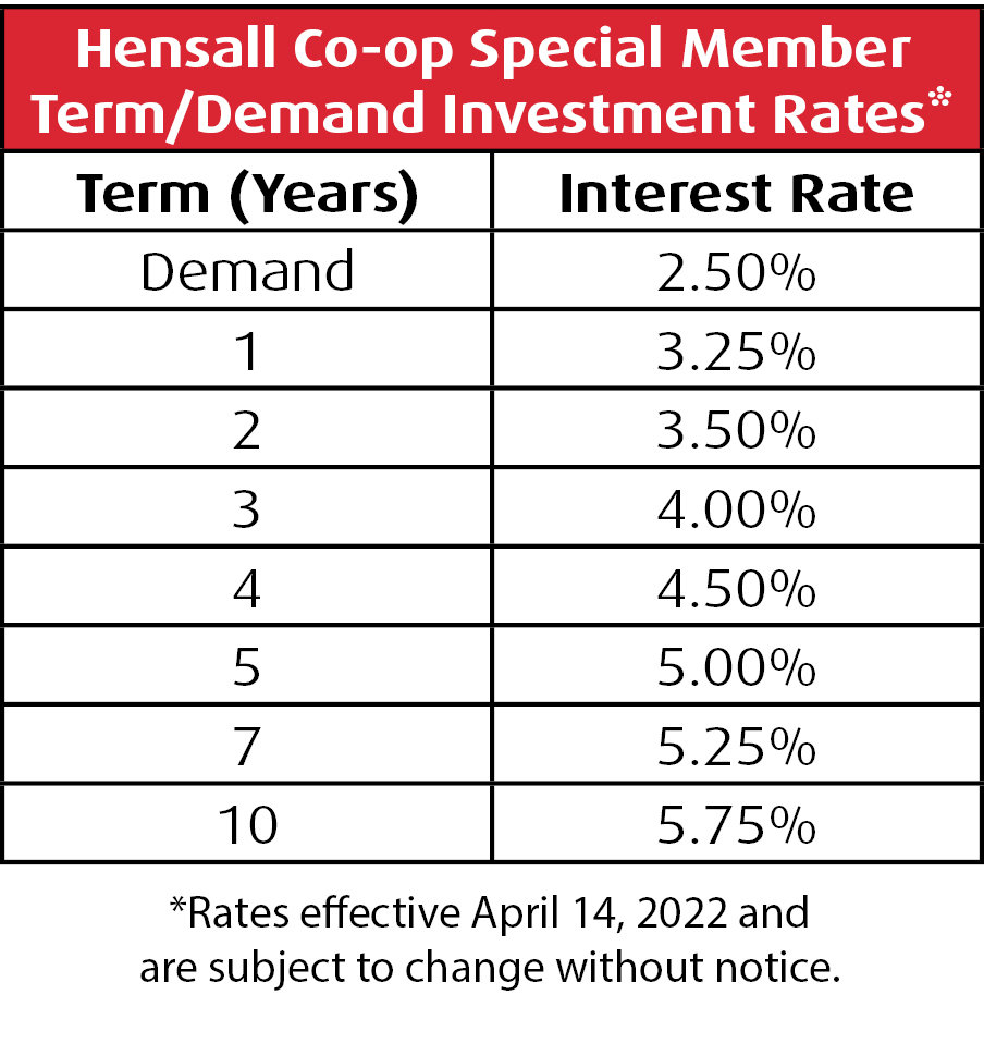 Investment rates Hensall Co-op as of 1/20/2020